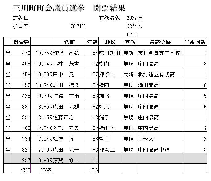 山形県三川町議会議員選挙結果