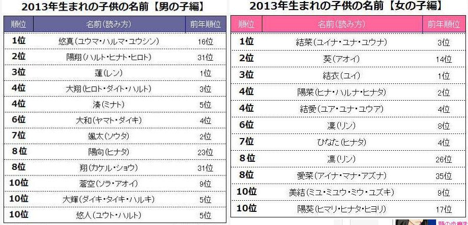 ２０１３名前ベスト１０