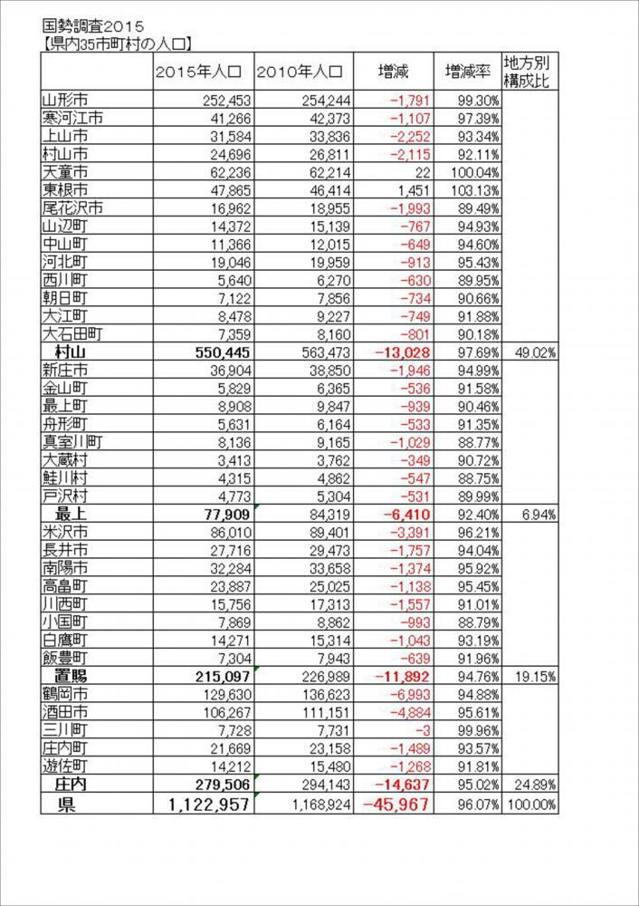 山形県人口２０１５