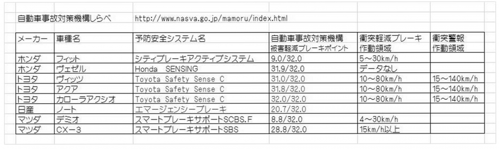 各社自動ブレーキ（自動車事故対策機構）