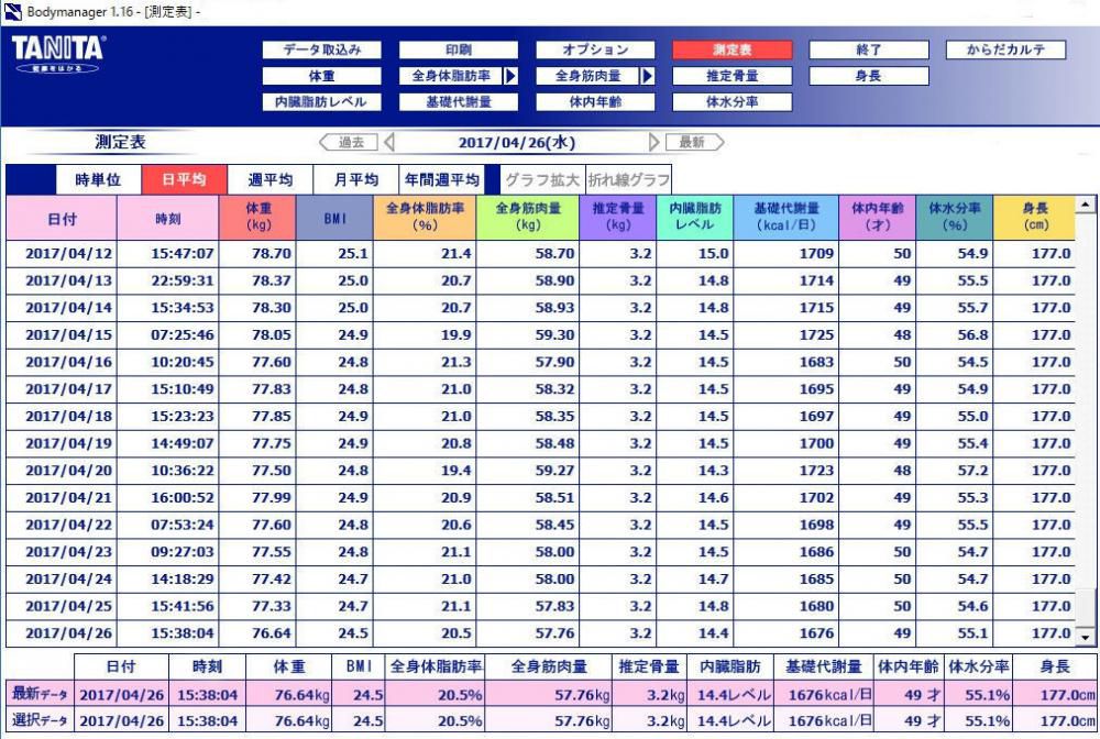 ヘルスメーターの記録表示