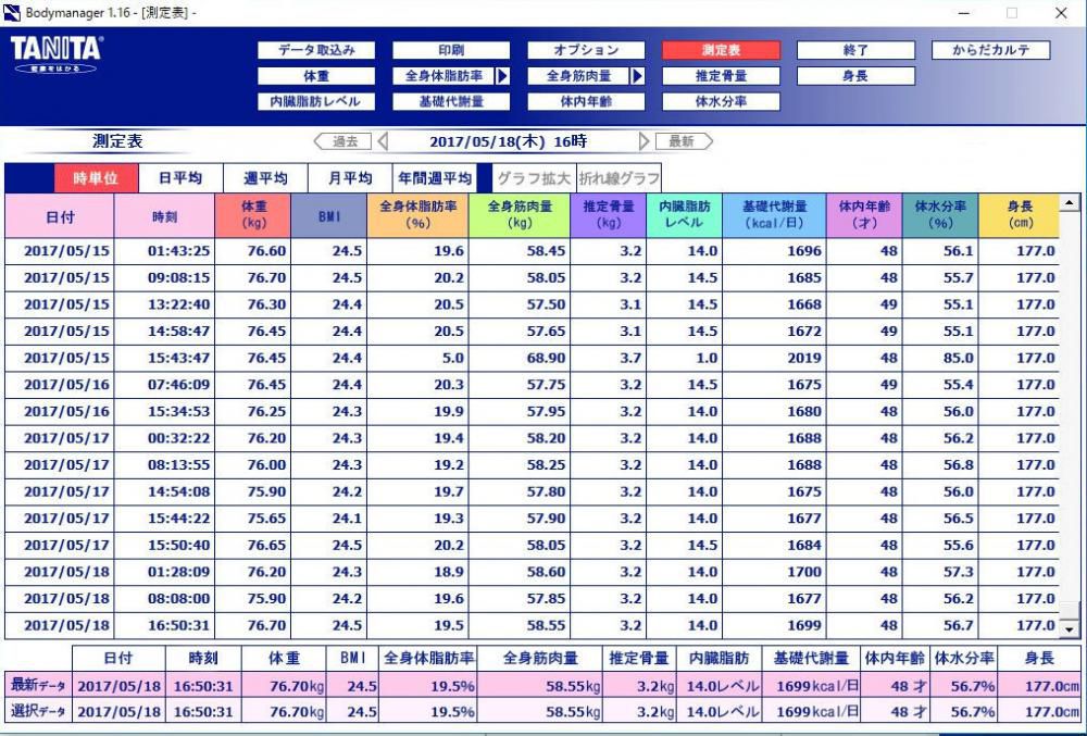 今日は休みで動かないので体重の変動が・・・