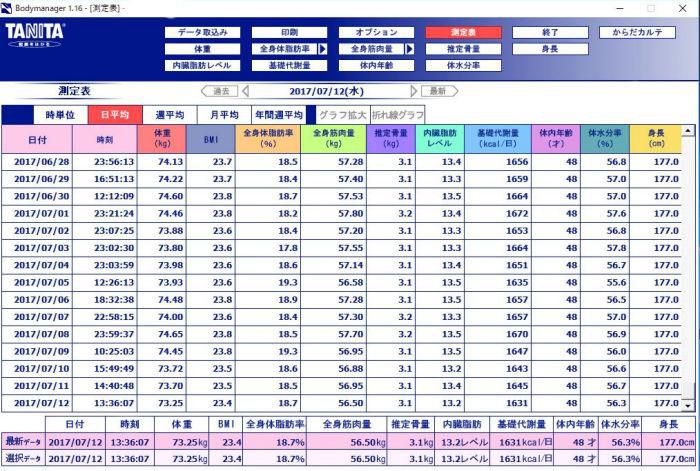 今日７月１２日までのヘルスメーターです。