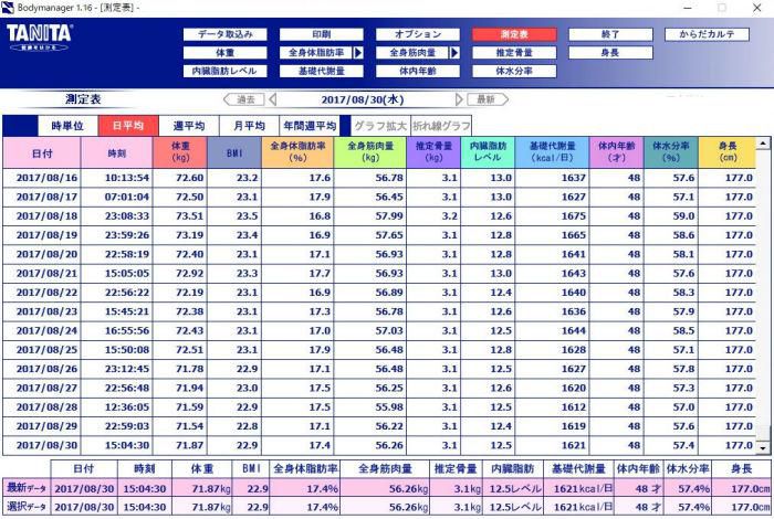 今日までのヘルスメーターです。