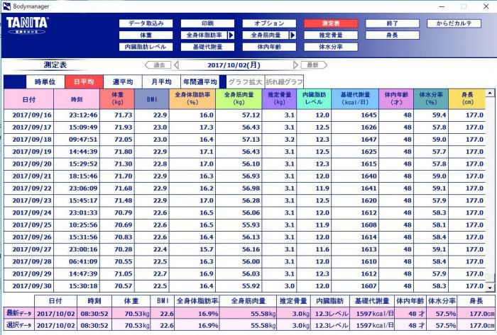 今日までのヘルスメーターです。2017/09/30