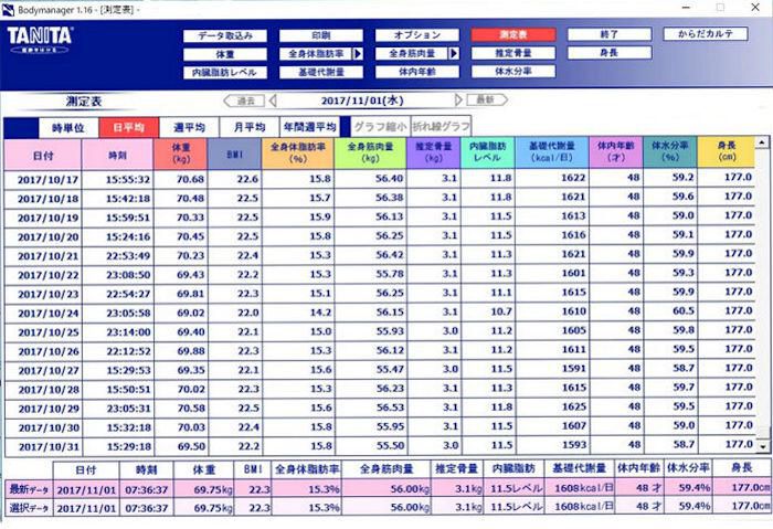 今日までのヘルスメーターです。171031