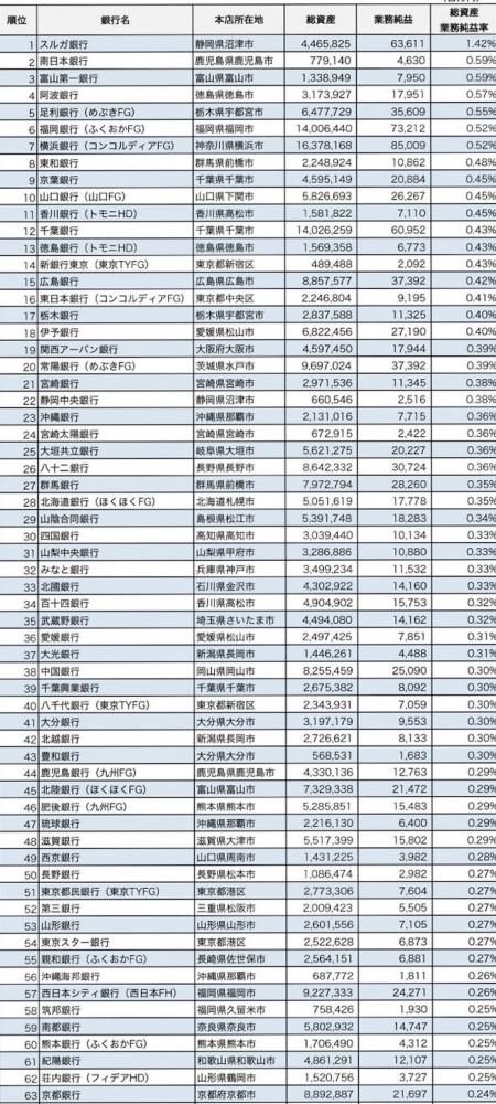 銀行の収益力　マイバンクの順位は？171129