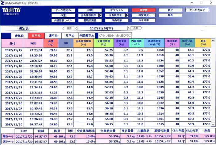 今日までのヘルスメーターです。171130