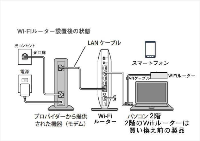 我家のwifi環境