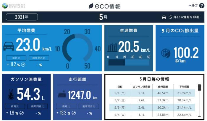 ホンダトータルケア21年5月