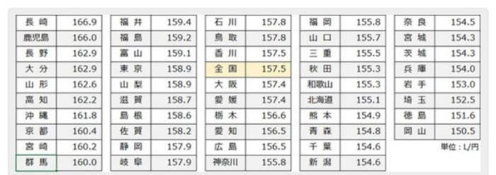 全国県別ガソリン価格21/07/14