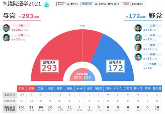 衆議院議員選挙結果