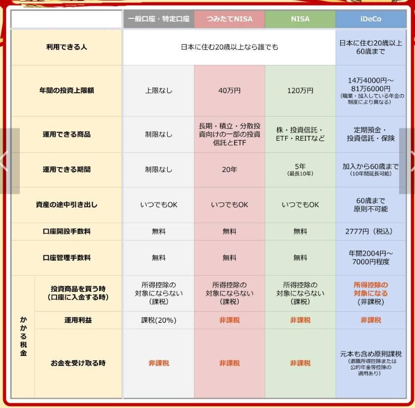 ＮＩＳＡ　積立ＮＩＳＡ各口座の特徴