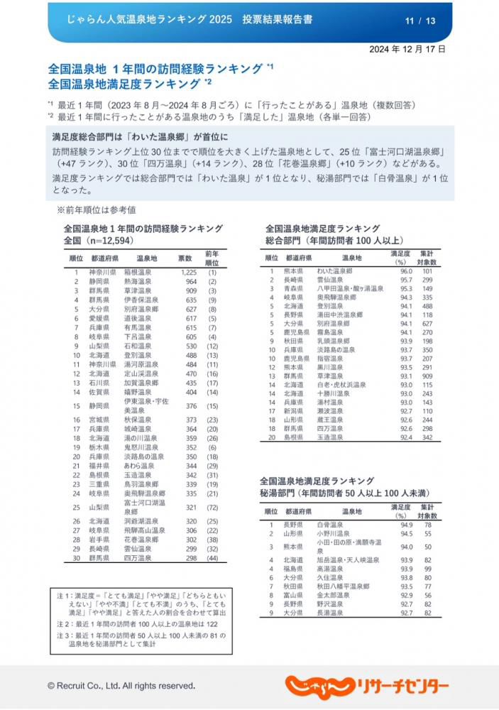 全国温泉地満足度ランキング秘湯部門