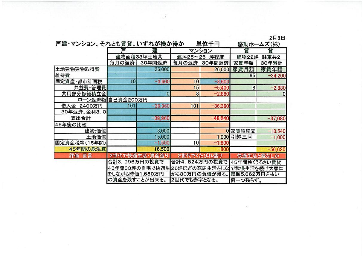 びっくり、戸建・マンション・賃貸の損得