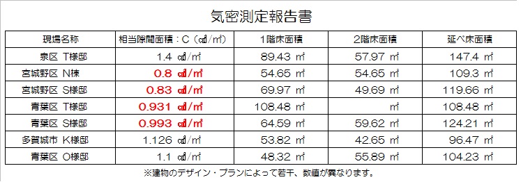 気密測定報告書