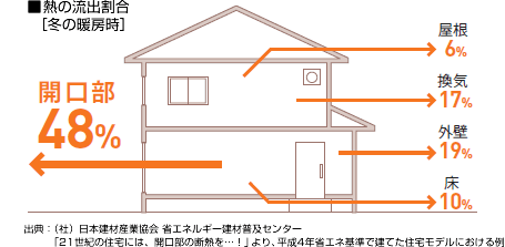 今ある窓にプラス！あったかリフォーム、インプラス！
