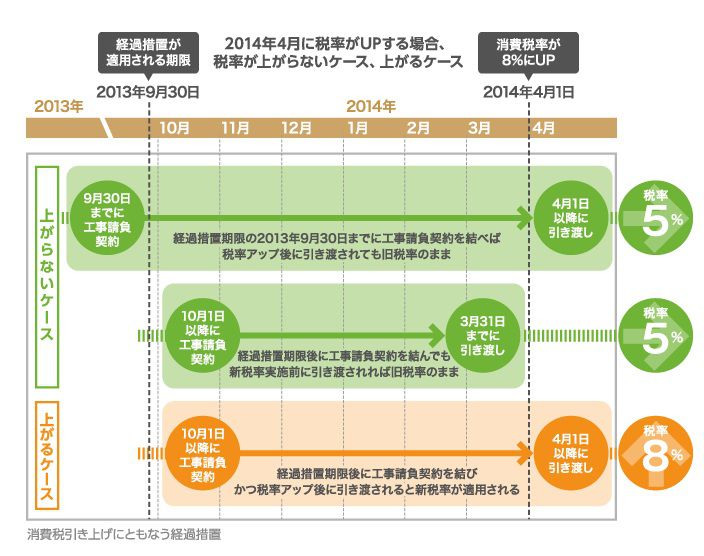 リフォームするなら…「今、でしょ」