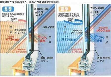 紫外線カットにも有効な遮熱高断熱ガラス（LOW-E）