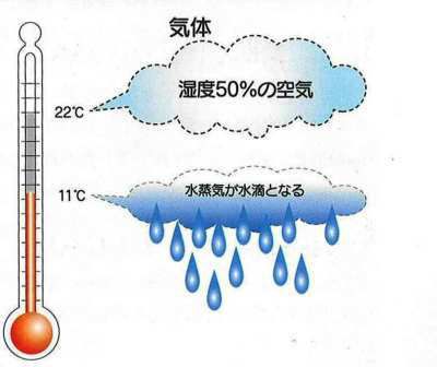 結露について考える～