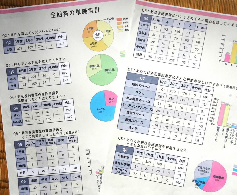 有意性が疑われる「図書館アンケート」…若者世代の「駅前」待望論が破綻！！？？