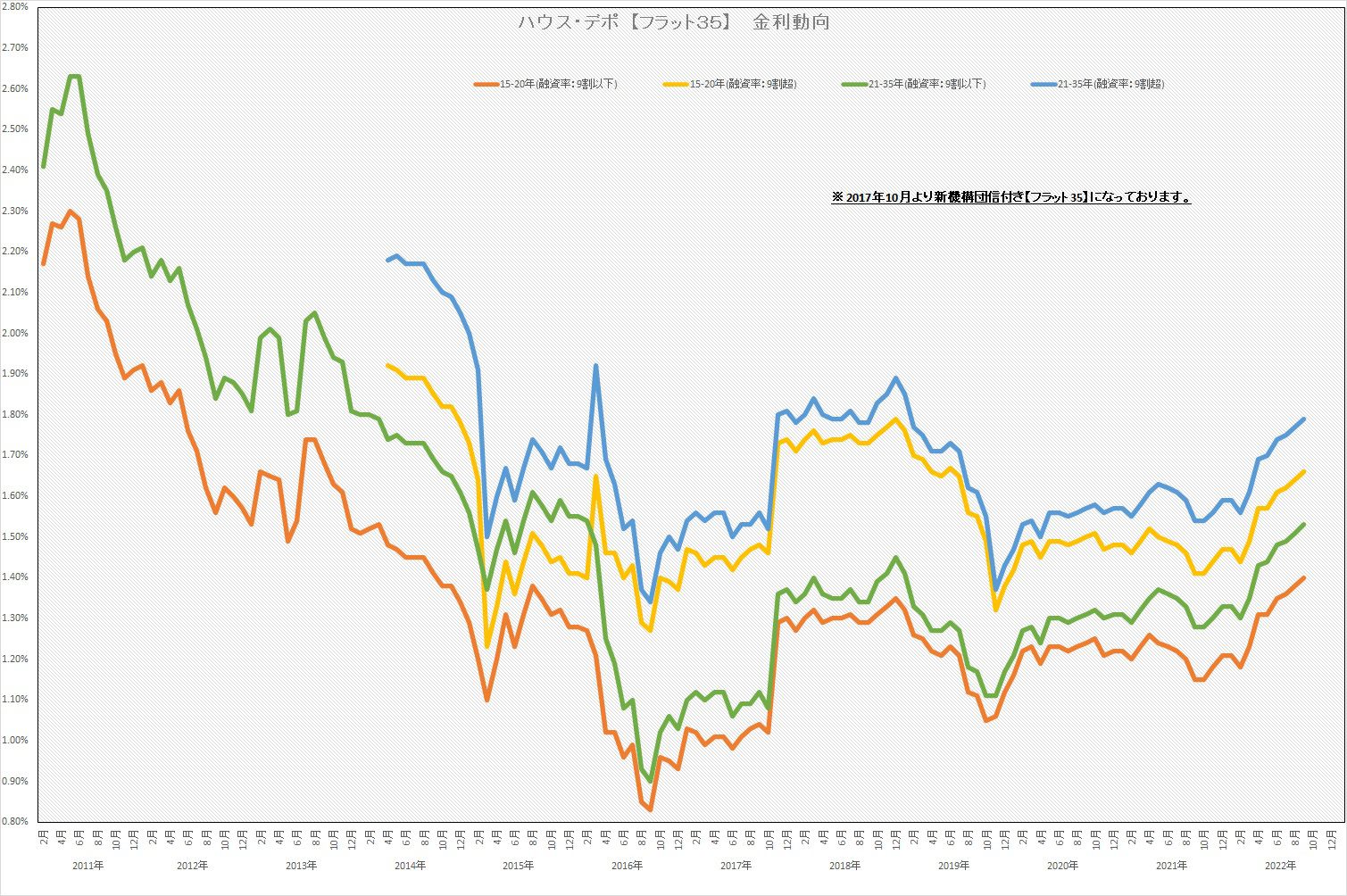 ハウス・デポ【フラット３５】　金利動向グラフ