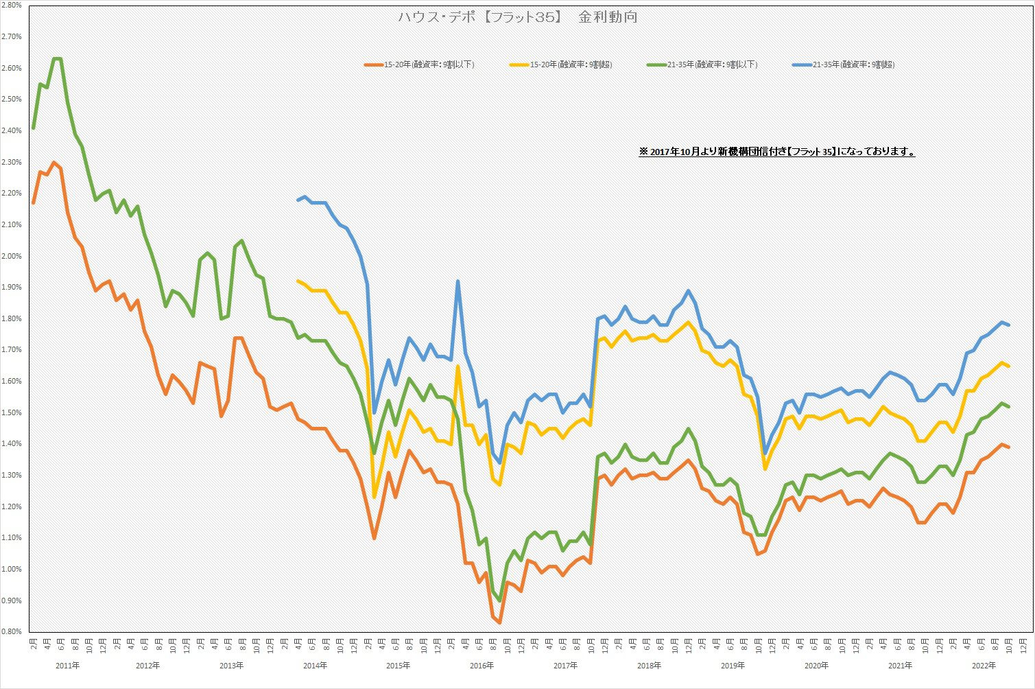 ハウスデポ【フラット３５】金利動向グラフ