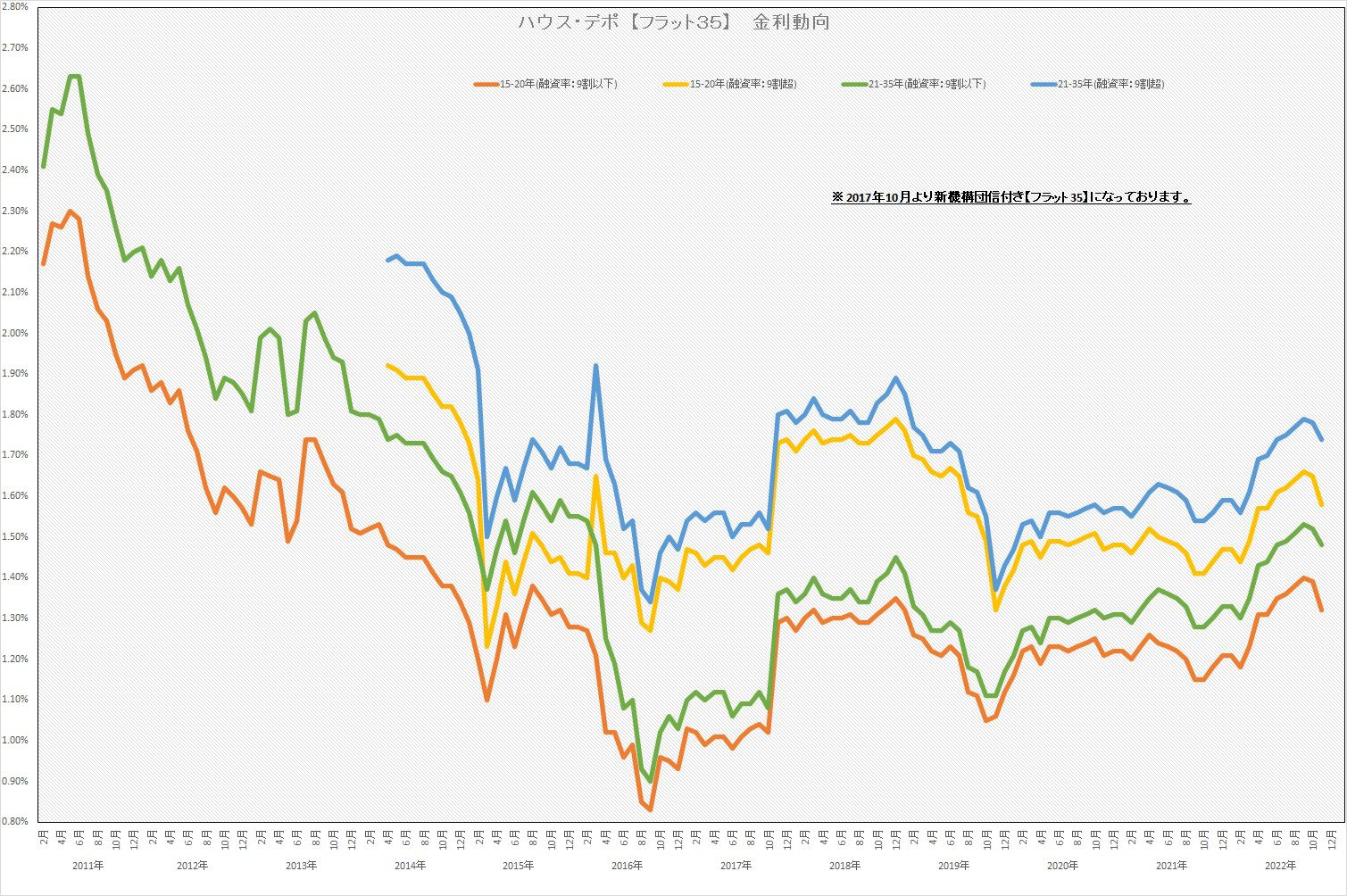 ハウス・デポ【フラット３５】金利動向グラフ